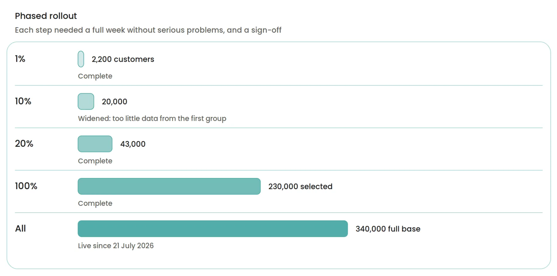 Phased rollout chart: 1% (2,200 customers), 10% (20,000), 20% (43,000), 100% (230,000 selected), then all 340,000, live since 21 July 2026