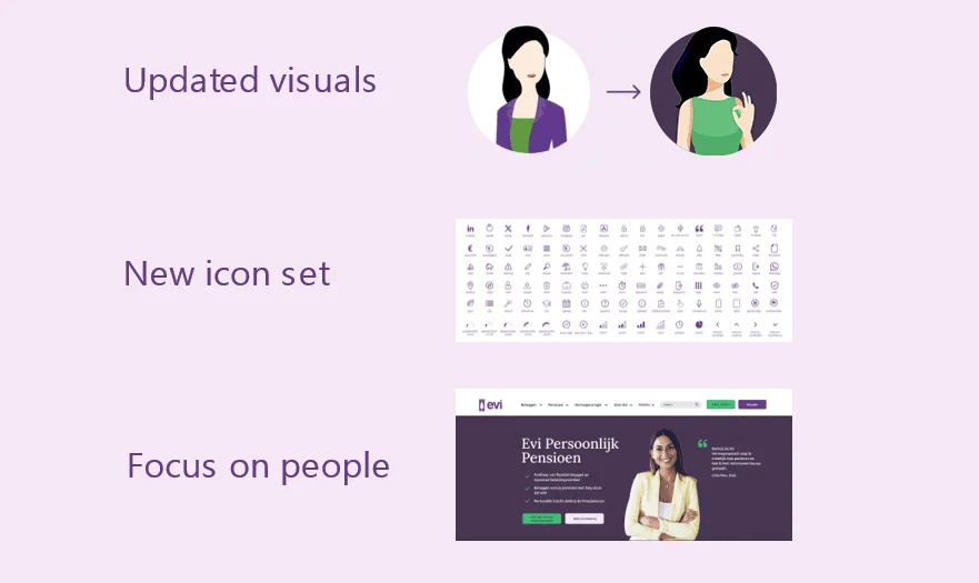 Three shifts in Evi's visual language: an illustrated persona replacing a flat icon, an expanded icon set, and a website section built around real photography