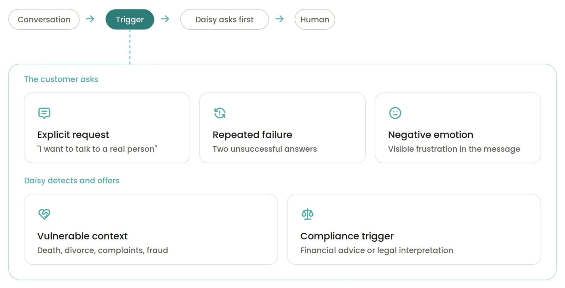 Escalation trigger diagram: explicit request, repeated failure, negative emotion, vulnerable context, or compliance trigger, each routing through Daisy asking first before handing over to a human