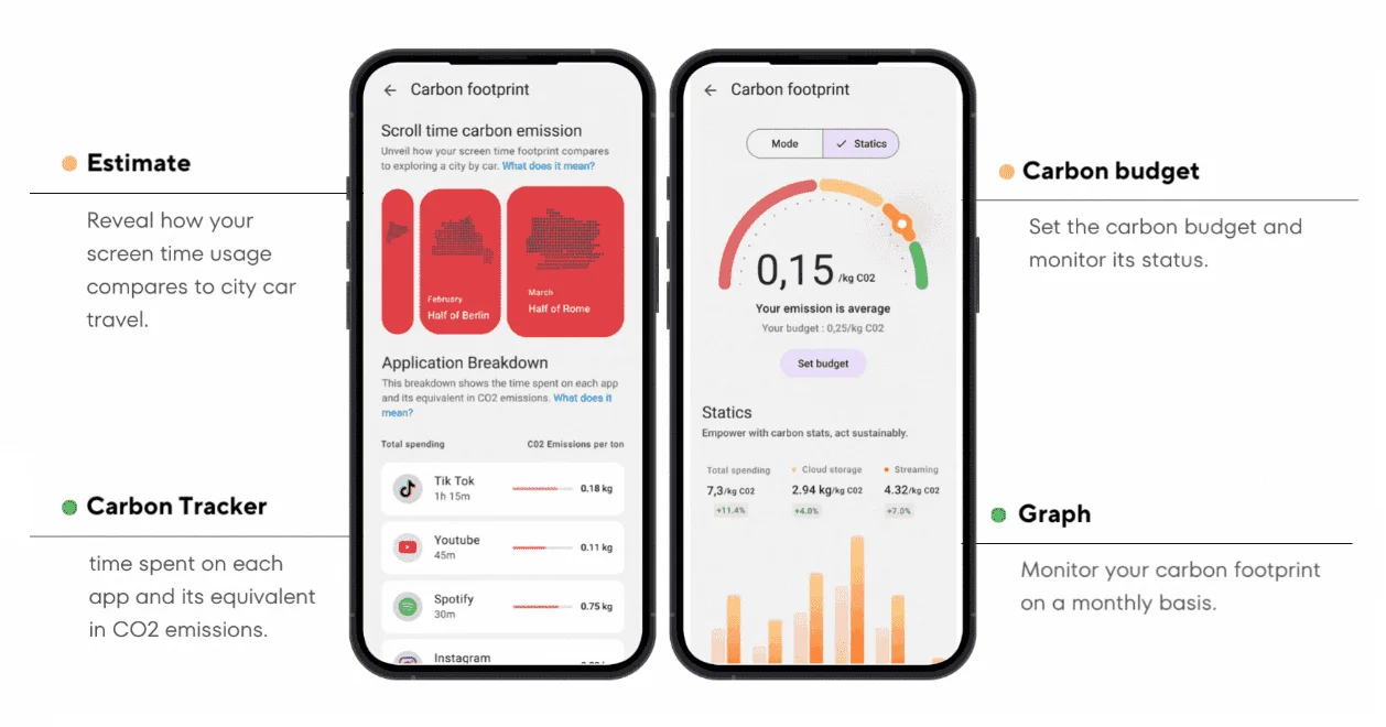 Eco Budget set-up flow alongside home-screen and lock-screen mockups showing the dynamic wallpaper and app-level emission estimates
