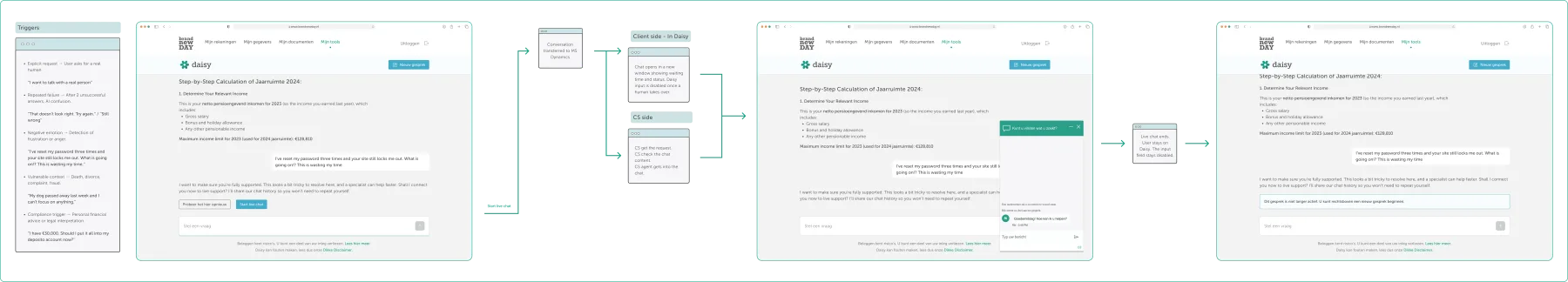 Handover flow: escalation triggers panel, conversation transferring to a human agent, and the customer-side chat window with a live agent